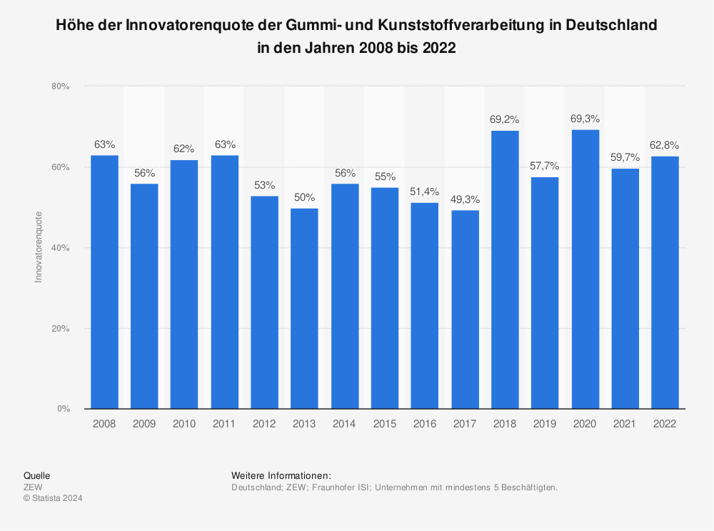 Statistik: Höhe der Innovatorenquote der Gummi- und Kunststoffverarbeitung in Deutschland in den Jahren 2008 bis 2020 | Statista