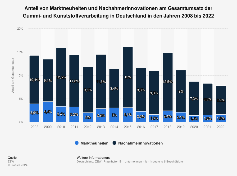Statistik: Anteil von Marktneuheiten und Nachahmerinnovationen am Gesamtumsatz der Gummi- und Kunststoffverarbeitung in Deutschland in den Jahren 2008 bis 2020 | Statista