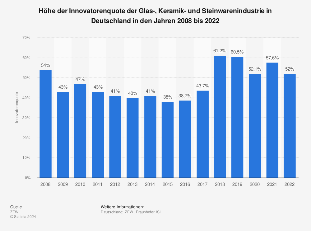 Statistik: Höhe der Innovatorenquote der Glas-, Keramik- und Steinwarenindustrie in Deutschland in den Jahren 2008 bis 2020 | Statista