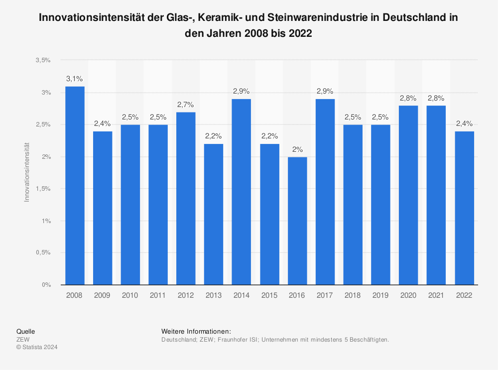 Statistik: Innovationsintensität der Glas-, Keramik- und Steinwarenindustrie in Deutschland in den Jahren 2008 bis 2020 | Statista