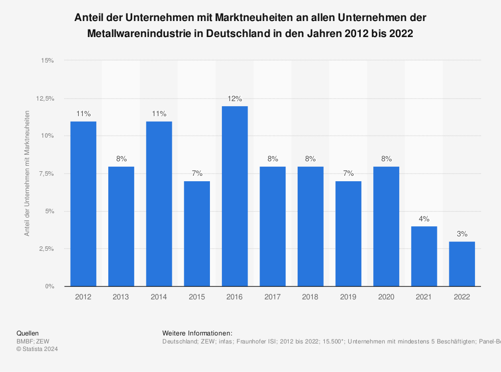 Statistik: Anteil der Unternehmen mit Marktneuheiten an allen Unternehmen der Metallwarenindustrie in Deutschland in den Jahren 2011 bis 2021 | Statista