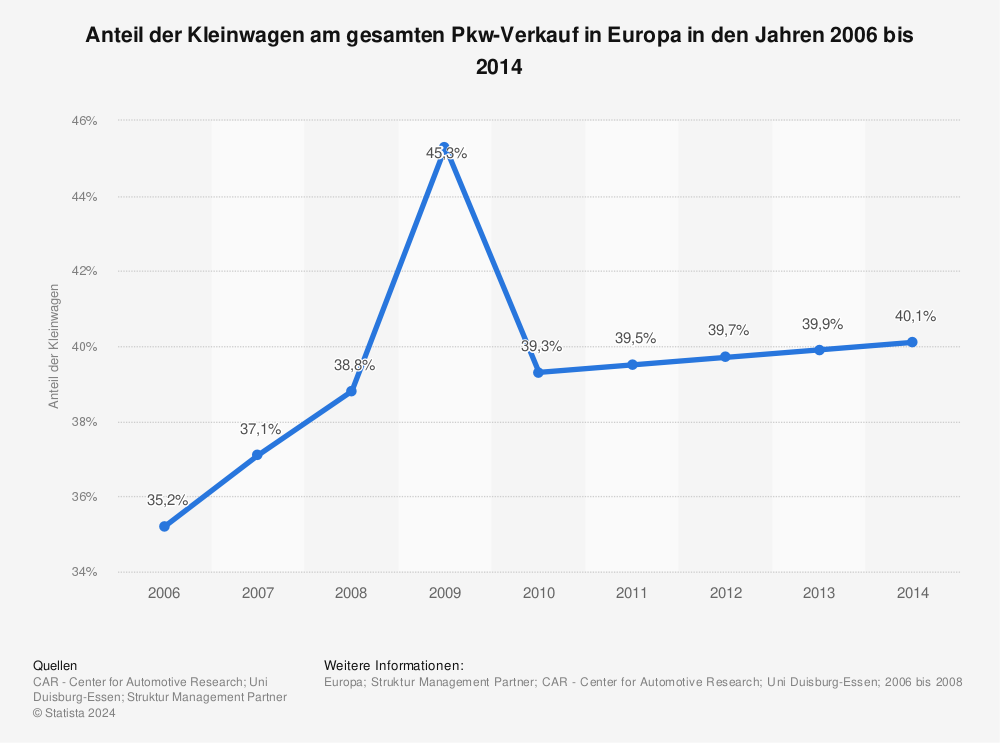 Statistik: Anteil der Kleinwagen am gesamten Pkw-Verkauf in Europa in den Jahren 2006 bis 2014 | Statista
