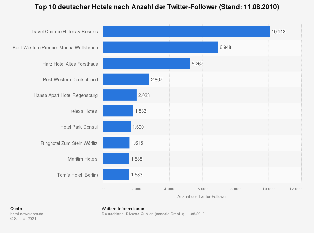 Statistik: Top 10 deutscher Hotels nach Anzahl der Twitter-Follower (Stand: 11.08.2010) | Statista