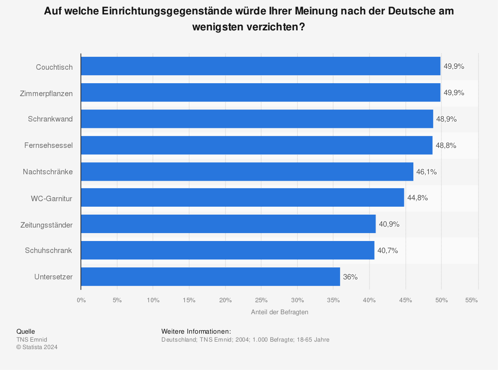 Statistik: Auf welche Einrichtungsgegenstände würde Ihrer Meinung nach der Deutsche am wenigsten verzichten? | Statista
