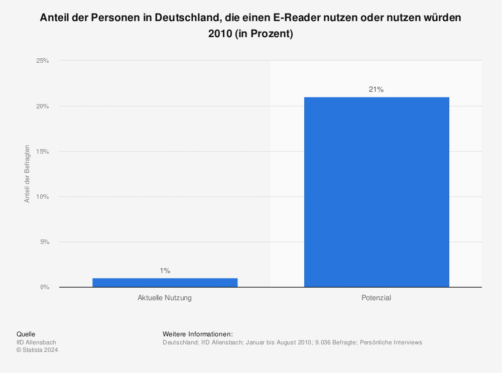 Statistik: Anteil der Personen in Deutschland, die einen E-Reader nutzen oder nutzen würden 2010 (in Prozent) | Statista