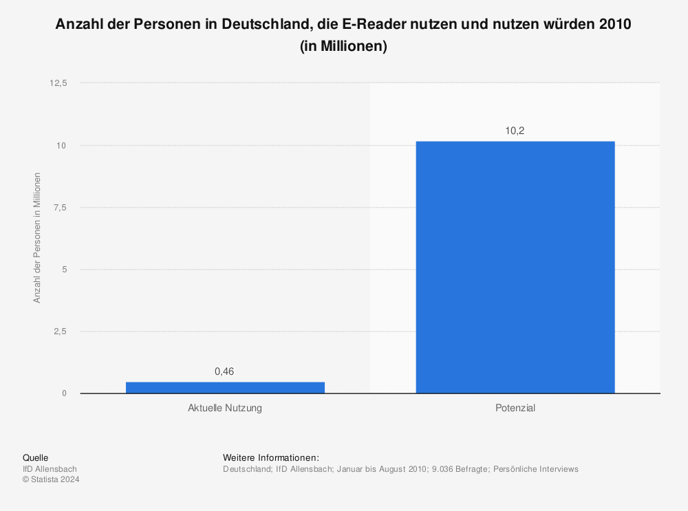 Statistik: Anzahl der Personen in Deutschland, die E-Reader nutzen und nutzen würden 2010 (in Millionen) | Statista