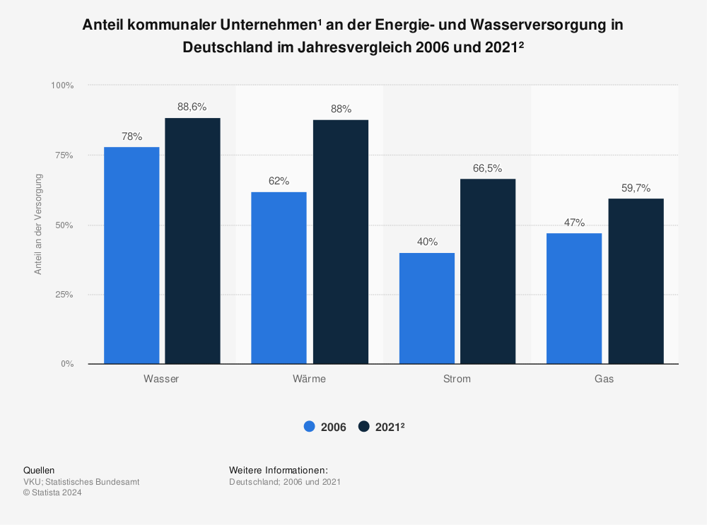 Statistik: Anteil kommunaler Unternehmen* an der Energie- und Wasserversorgung in Deutschland im Jahresvergleich 2006 und 2019** | Statista