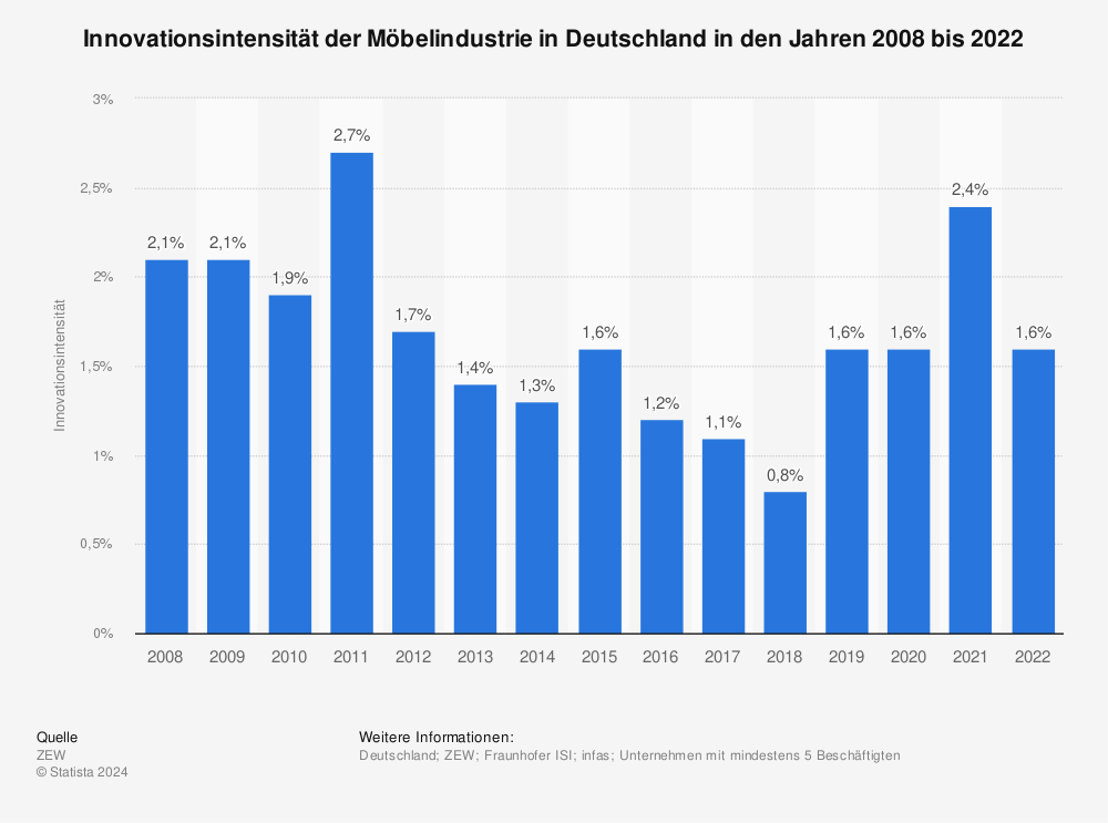 Statistik: Innovationsintensität der Möbelindustrie in Deutschland in den Jahren 2008 bis 2020 | Statista