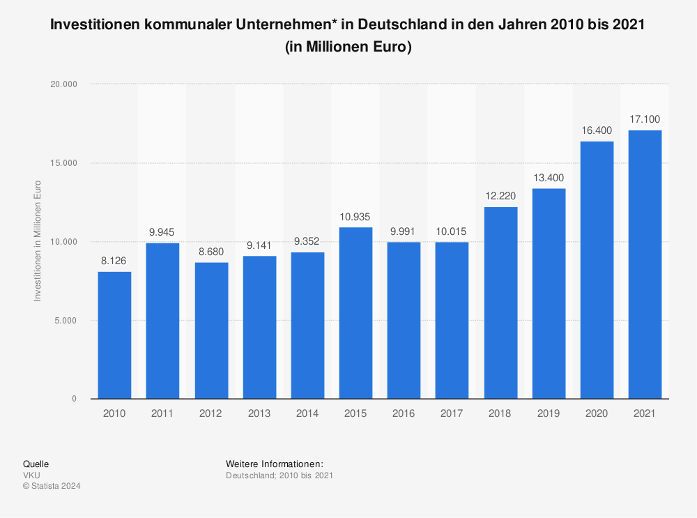 Statistik: Investitionen kommunaler Unternehmen* in Deutschland in den Jahren 2010 bis 2021 (in Millionen Euro) | Statista