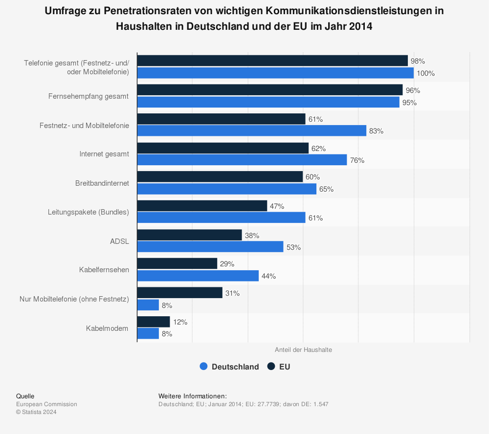 Statistik: Umfrage zu Penetrationsraten von wichtigen Kommunikationsdienstleistungen in Haushalten in Deutschland und der EU im Jahr 2014 | Statista