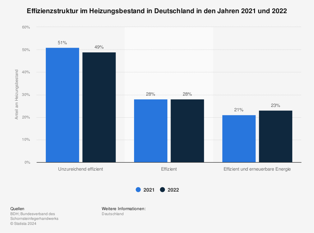 Statistik: Effizienzstruktur im Heizungsbestand in Deutschland in den Jahren 2018 und 2019 | Statista