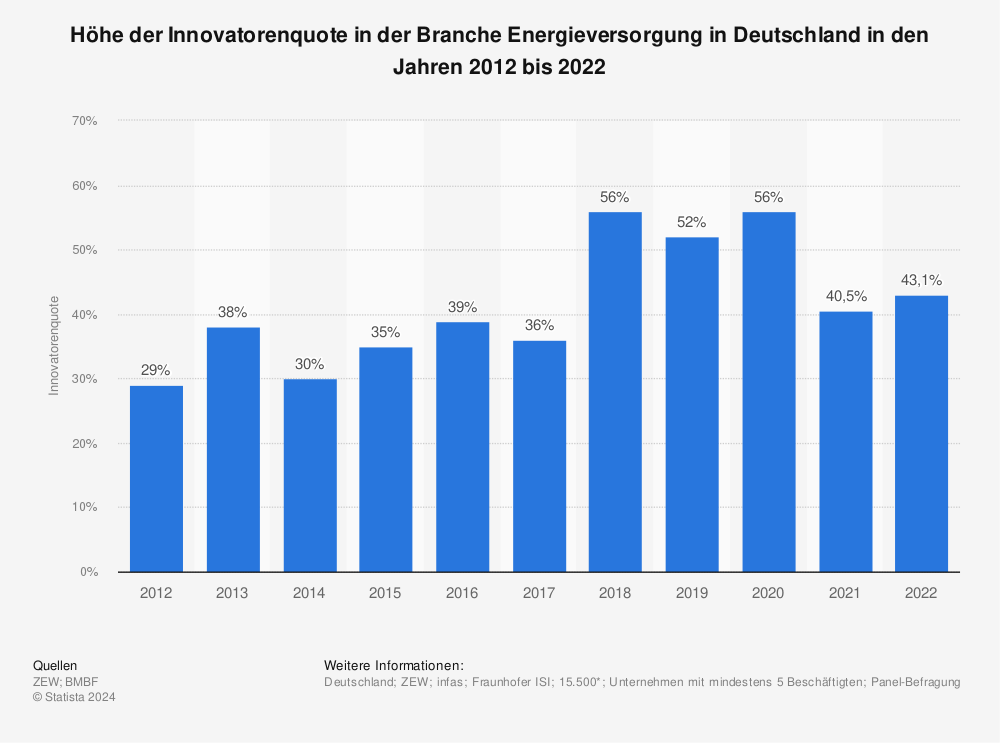 Statistik: Höhe der Innovatorenquote in der Branche Energieversorgung in Deutschland in den Jahren 2009 bis 2019 | Statista