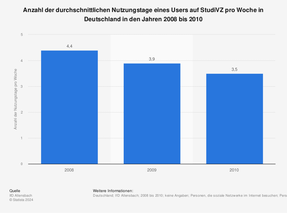 Statistik: Anzahl der durchschnittlichen Nutzungstage eines Users auf StudiVZ pro Woche in Deutschland in den Jahren 2008 bis 2010 | Statista