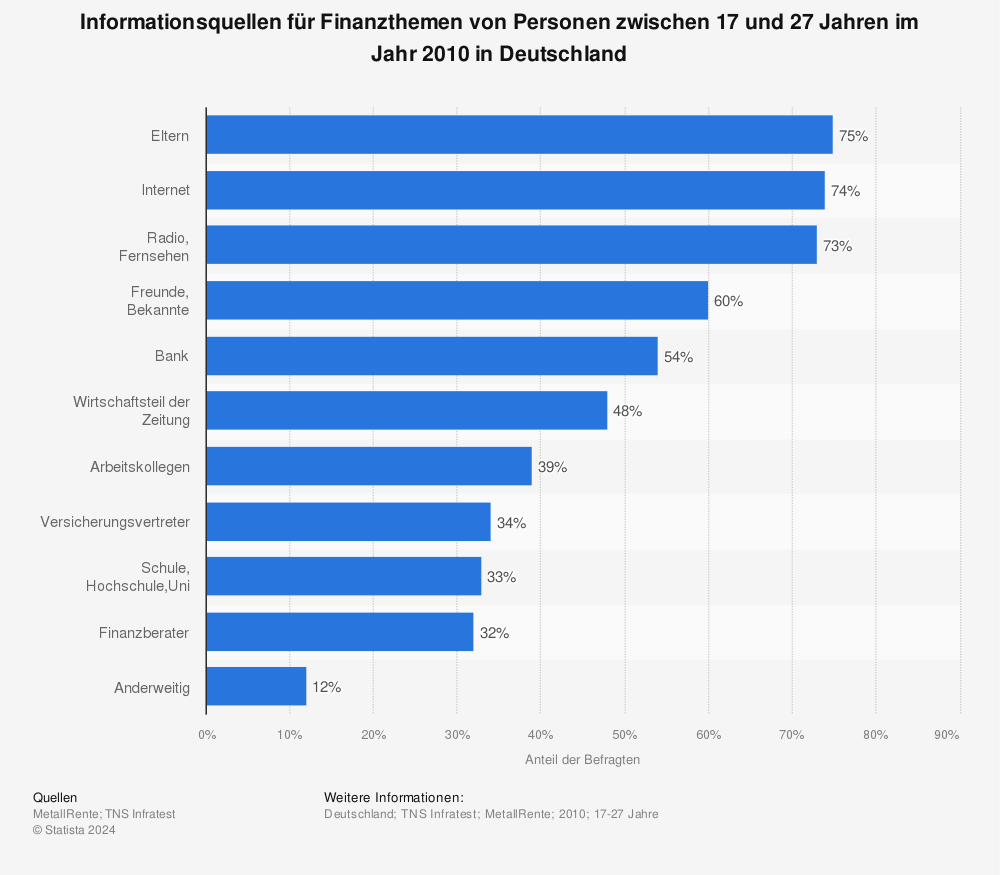 Statistik: Informationsquellen für Finanzthemen von Personen zwischen 17 und 27 Jahren im Jahr 2010 in Deutschland | Statista