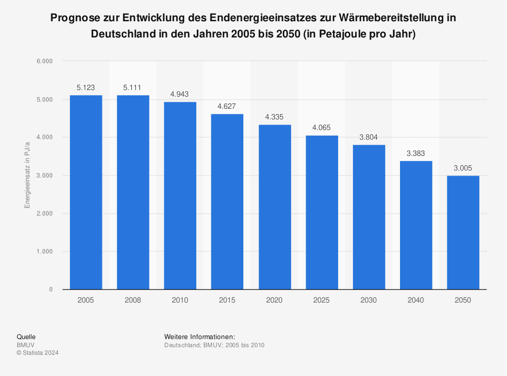 Statistik: Prognose zur Entwicklung des Endenergieeinsatzes zur Wärmebereitstellung in Deutschland in den Jahren 2005 bis 2050 (in Petajoule pro Jahr) | Statista