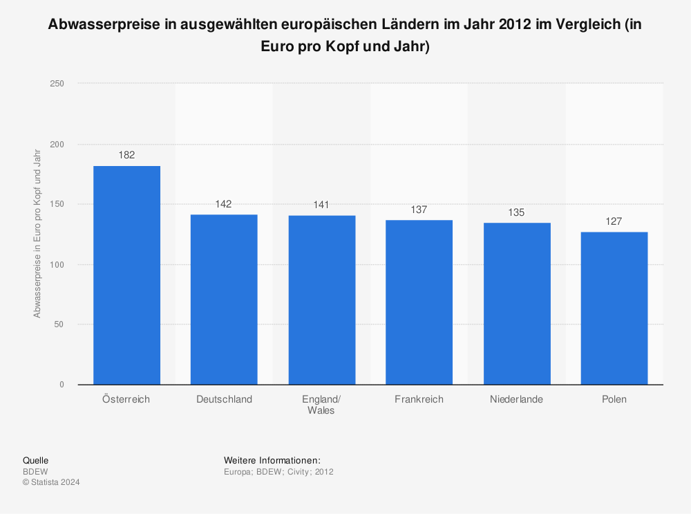 Statistik: Abwasserpreise in ausgewählten europäischen Ländern im Jahr 2012 im Vergleich (in Euro pro Kopf und Jahr) | Statista