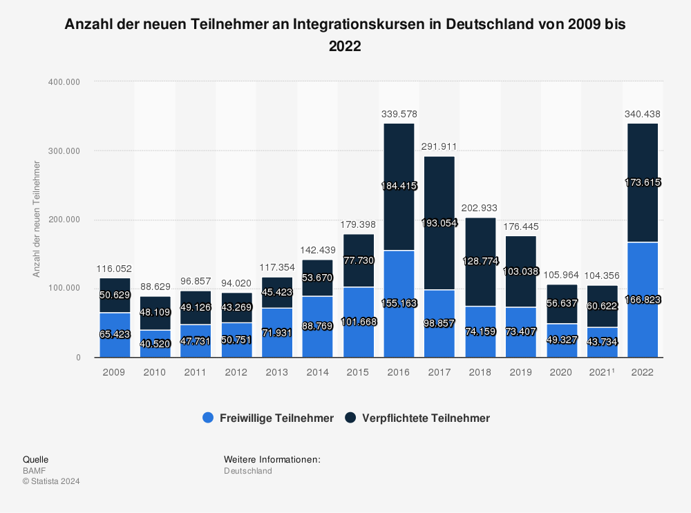 Statistik: Anzahl der neuen Teilnehmer an Integrationskursen in Deutschland von 2006 bis 2021 | Statista
