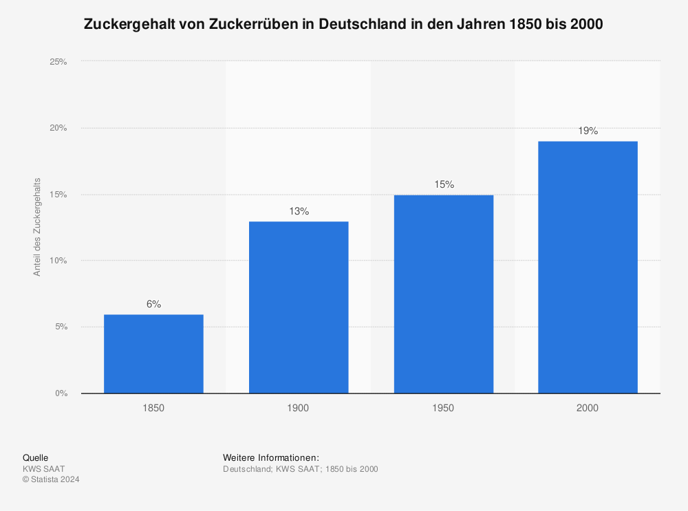 Statistik: Zuckergehalt von Zuckerrüben in Deutschland in den Jahren 1850 bis 2000 | Statista
