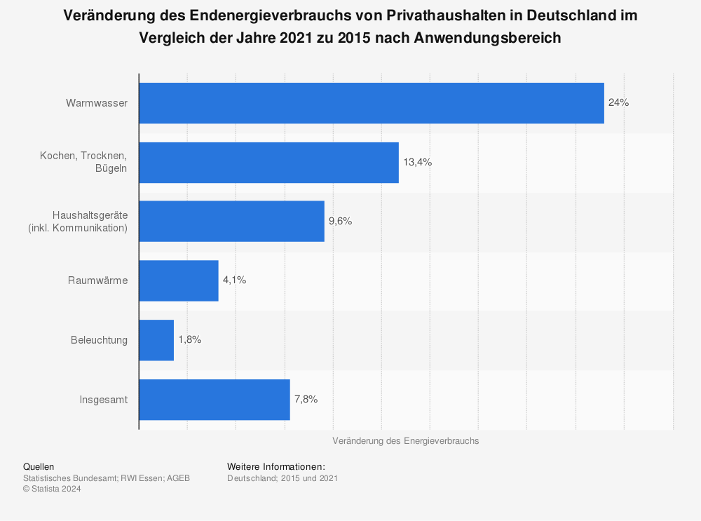 Privathaushalte Veranderung Des Energieverbrauchs 2017 Zu 2010