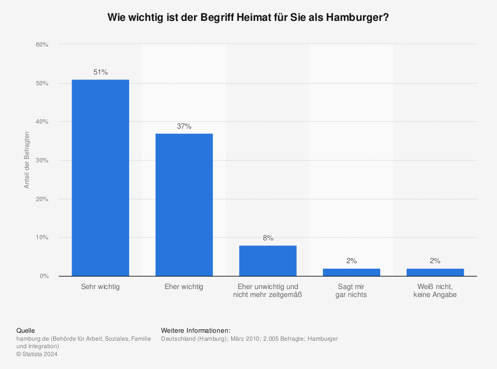 Statistik: Wie wichtig ist der Begriff Heimat für Sie als Hamburger? | Statista