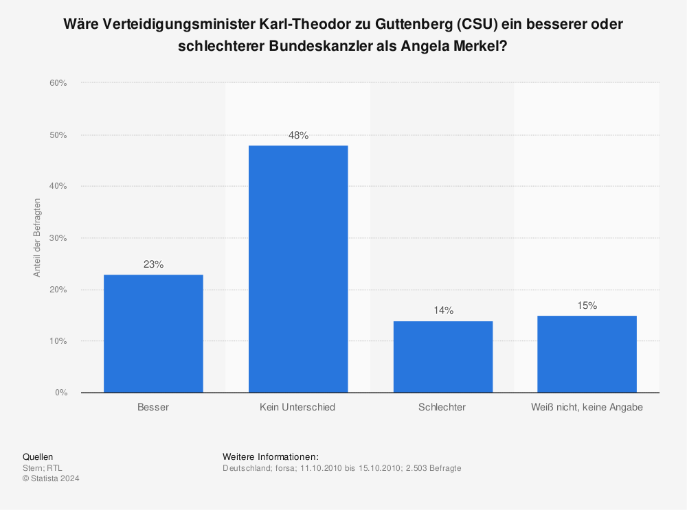 Statistik: Wäre Verteidigungsminister Karl-Theodor zu Guttenberg (CSU) ein besserer oder schlechterer Bundeskanzler als Angela Merkel? | Statista