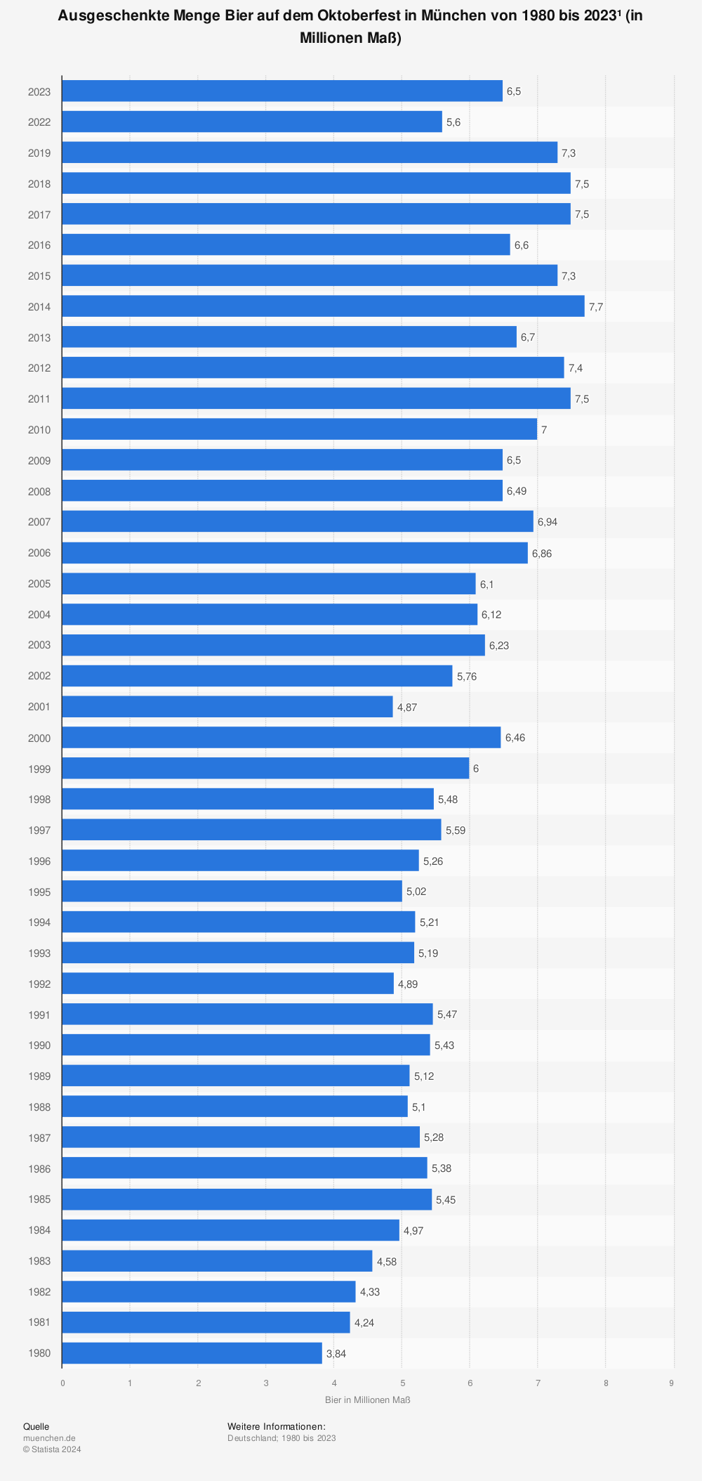 Statistik: Ausgeschenkte Menge Bier auf dem Oktoberfest in München von 1980 bis 2022¹ (in Millionen Maß) | Statista