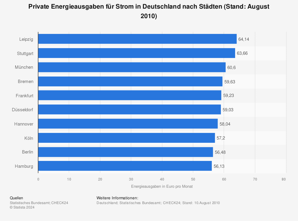 Statistik: Private Energieausgaben für Strom in Deutschland nach Städten (Stand: August 2010) | Statista