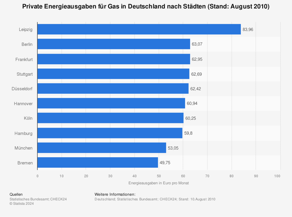 Statistik: Private Energieausgaben für Gas in Deutschland nach Städten (Stand: August 2010) | Statista
