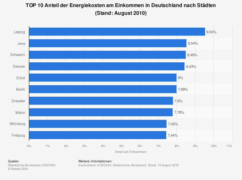 Statistik: TOP 10 Anteil der Energiekosten am Einkommen in Deutschland nach Städten (Stand: August 2010) | Statista