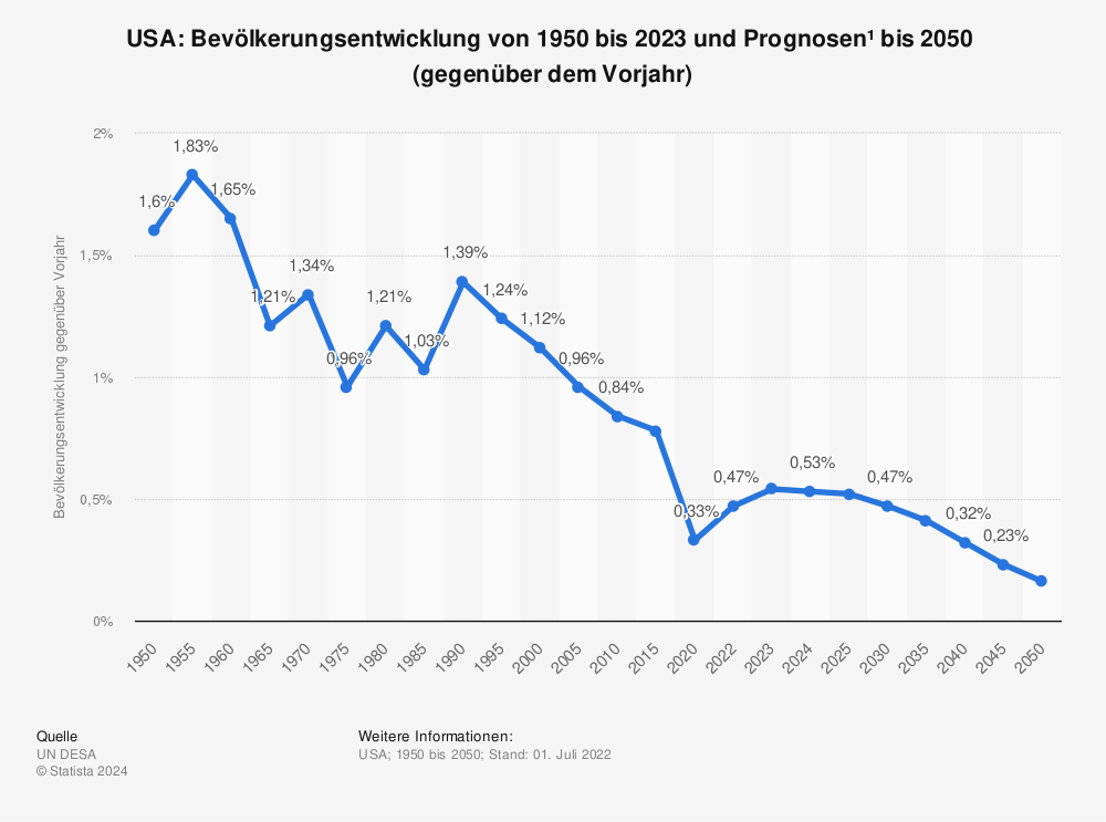 Statistik: USA: Bevölkerungsentwicklung von 1950 bis 2022 und Prognosen¹  bis 2050  (gegenüber dem Vorjahr) | Statista
