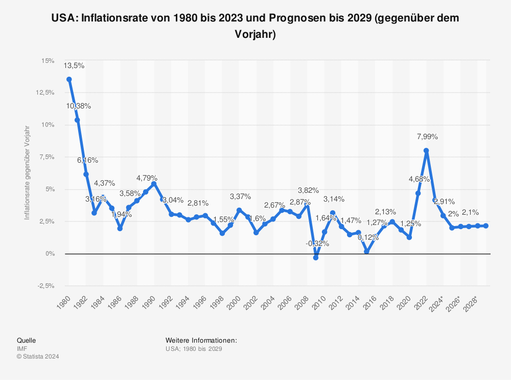 Statistik: USA: Inflationsrate von 1981 bis 2022 und Prognosen bis 2028 (gegenüber dem Vorjahr) | Statista