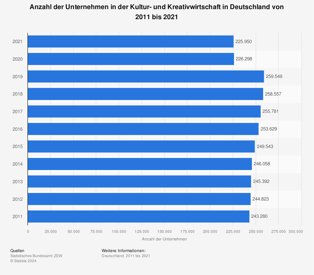 Statistik: Anzahl der Unternehmen in der Kultur- und Kreativwirtschaft in Deutschland von 2011 bis 2021 | Statista