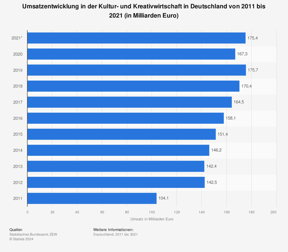 Statistik: Umsatzentwicklung in der Kultur- und Kreativwirtschaft in Deutschland von 2003 bis 2020 (in Milliarden Euro) | Statista