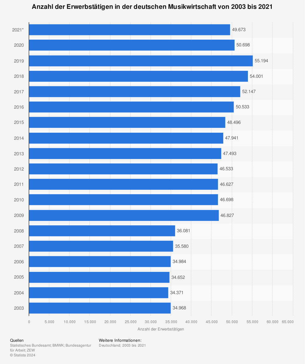 Statistik: Anzahl der Erwerbstätigen in der deutschen Musikwirtschaft von 2003 bis 2021 | Statista