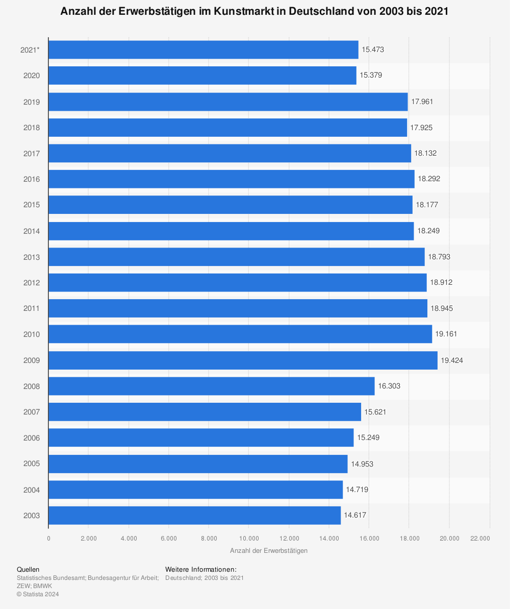Statistik: Anzahl der Erwerbstätigen im Kunstmarkt in Deutschland von 2003 bis 2019 | Statista
