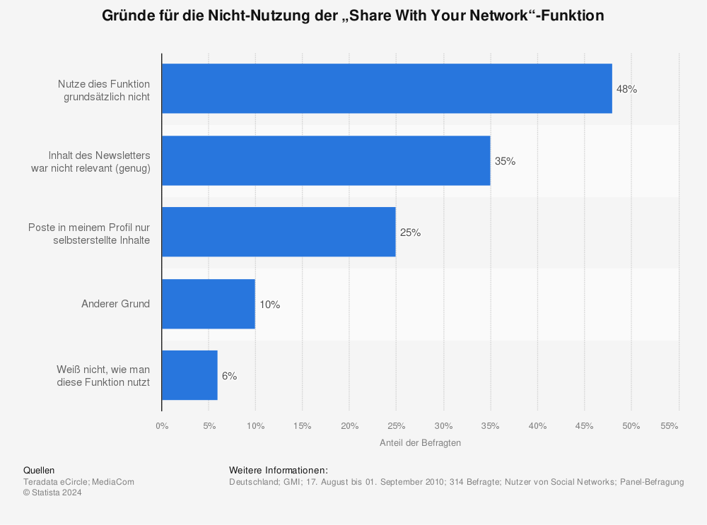 Statistik: Gründe für die Nicht-Nutzung der „Share With Your Network“-Funktion | Statista