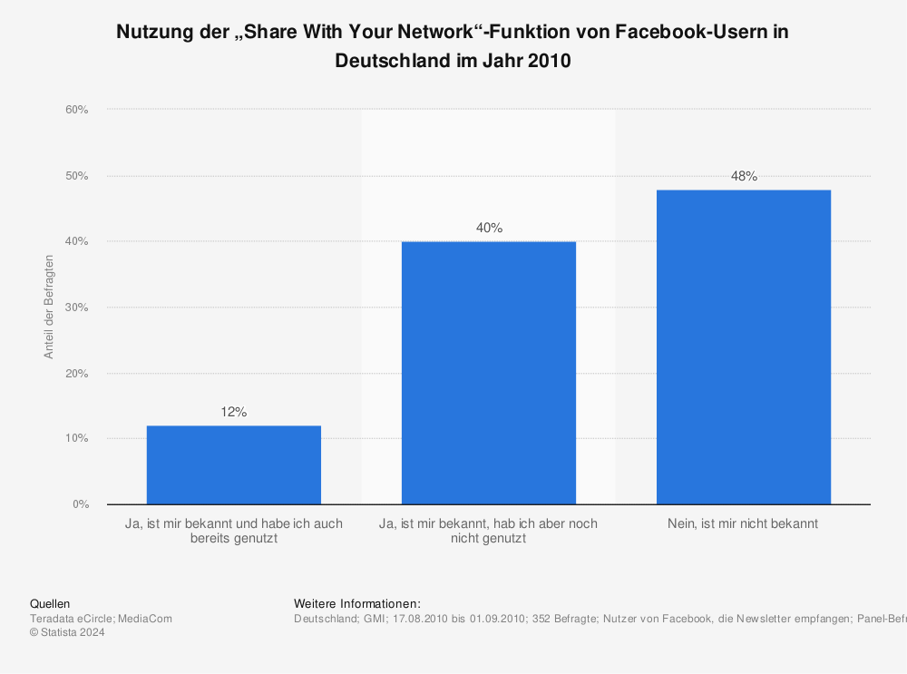Statistik: Nutzung der „Share With Your Network“-Funktion von Facebook-Usern in Deutschland im Jahr 2010 | Statista