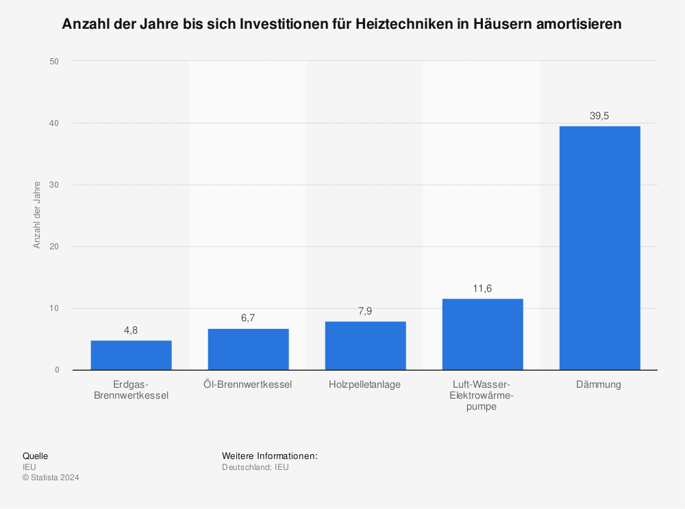 Statistik: Anzahl der Jahre bis sich Investitionen für Heiztechniken in Häusern amortisieren | Statista