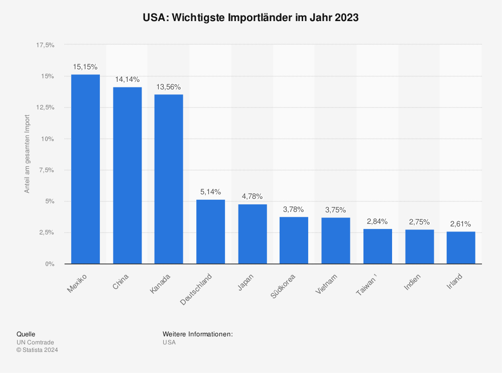 Statistik: USA: Wichtigste Importländer im Jahr 2022 | Statista