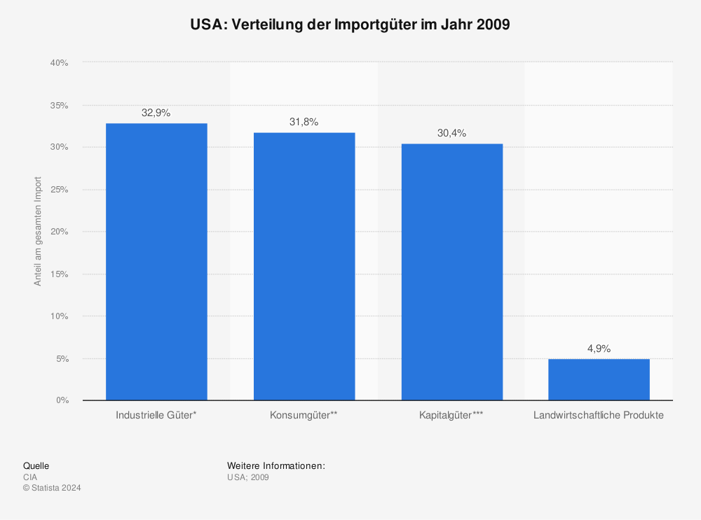 Statistik: USA: Verteilung der Importgüter im Jahr 2009 | Statista