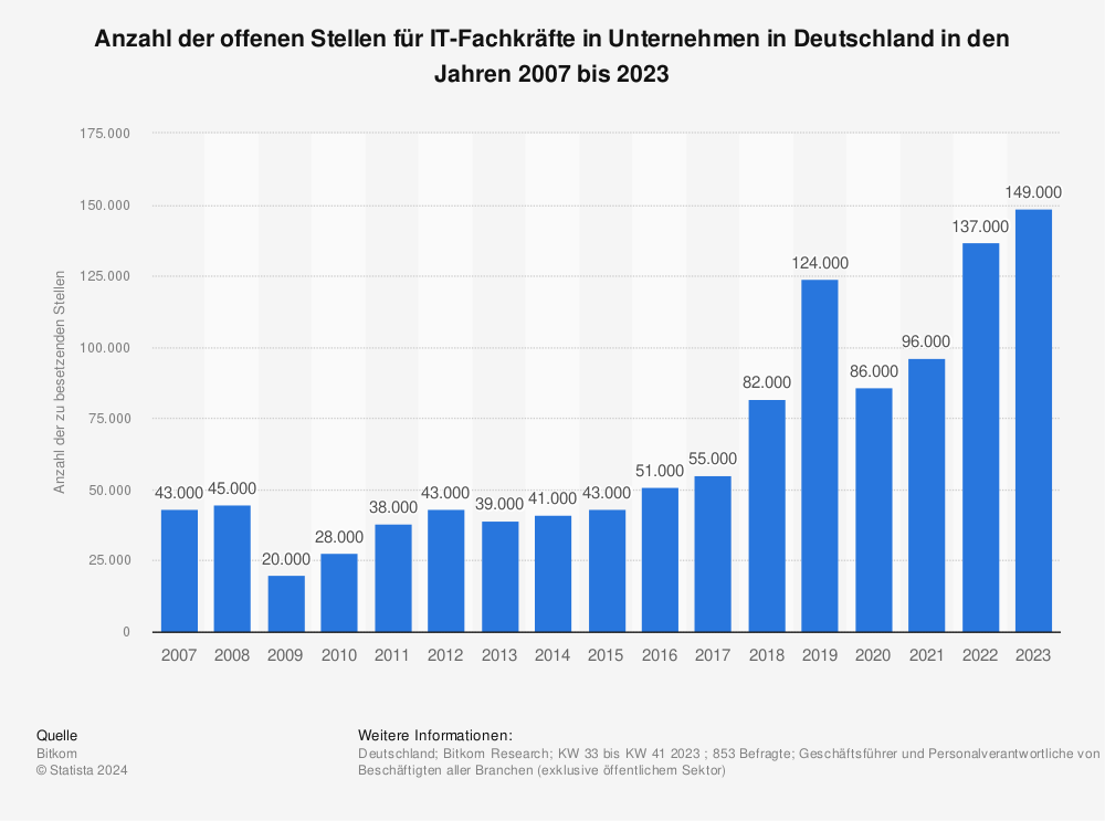 Statistik: Anzahl der offenen Stellen für IT-Fachkräfte in Unternehmen in Deutschland in den Jahren 2007 bis 2019 | Statista