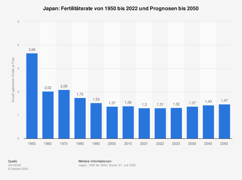 Statistik: Japan: Fertilitätsrate von 1950 bis 2021 und Prognosen bis 2050 | Statista