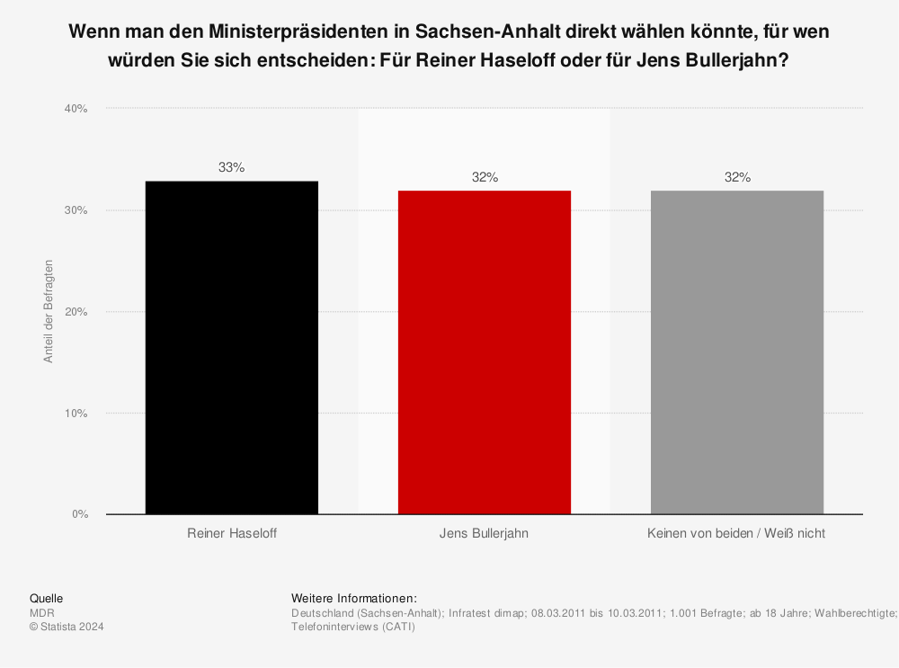 Statistik: Wenn man den Ministerpräsidenten in Sachsen-Anhalt direkt wählen könnte, für wen würden Sie sich entscheiden: Für Reiner Haseloff oder für Jens Bullerjahn? | Statista