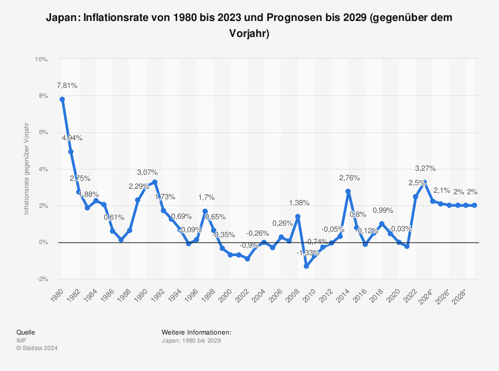 Statistik: Japan: Inflationsrate von 1980 bis 2020 und Prognosen bis 2026 (gegenüber dem Vorjahr) | Statista