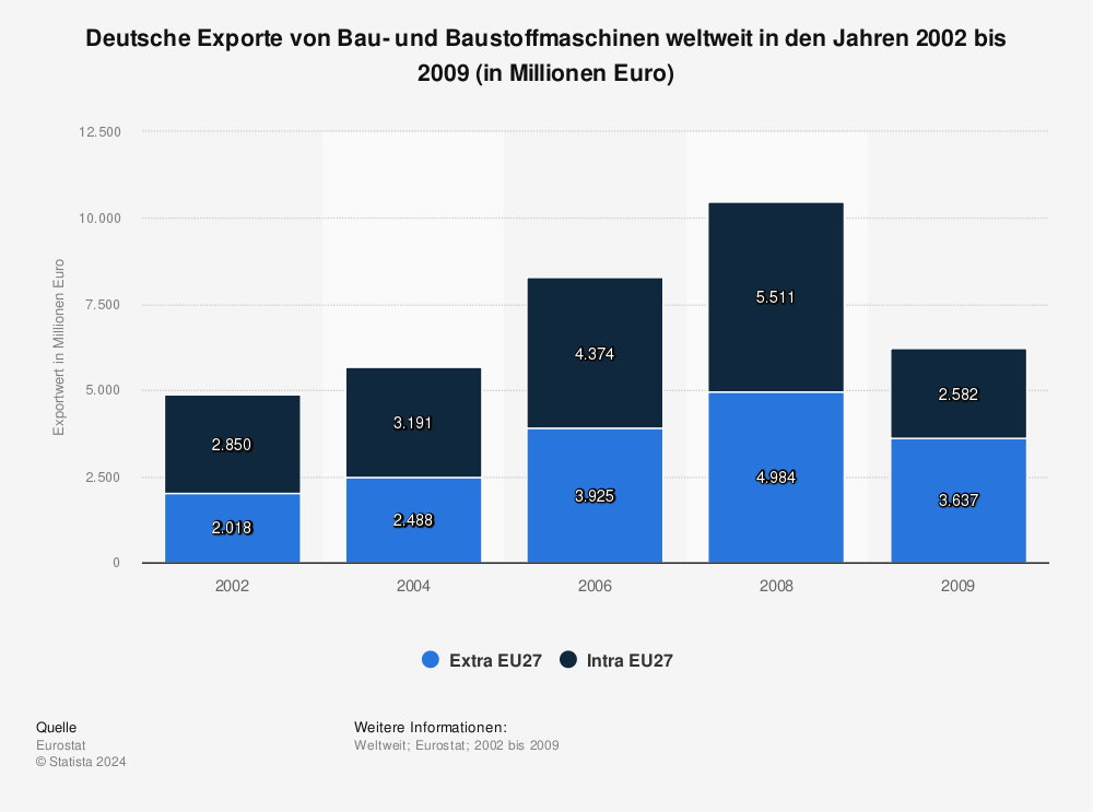 Statistik: Deutsche Exporte von Bau- und Baustoffmaschinen weltweit in den Jahren 2002 bis 2009 (in Millionen Euro) | Statista