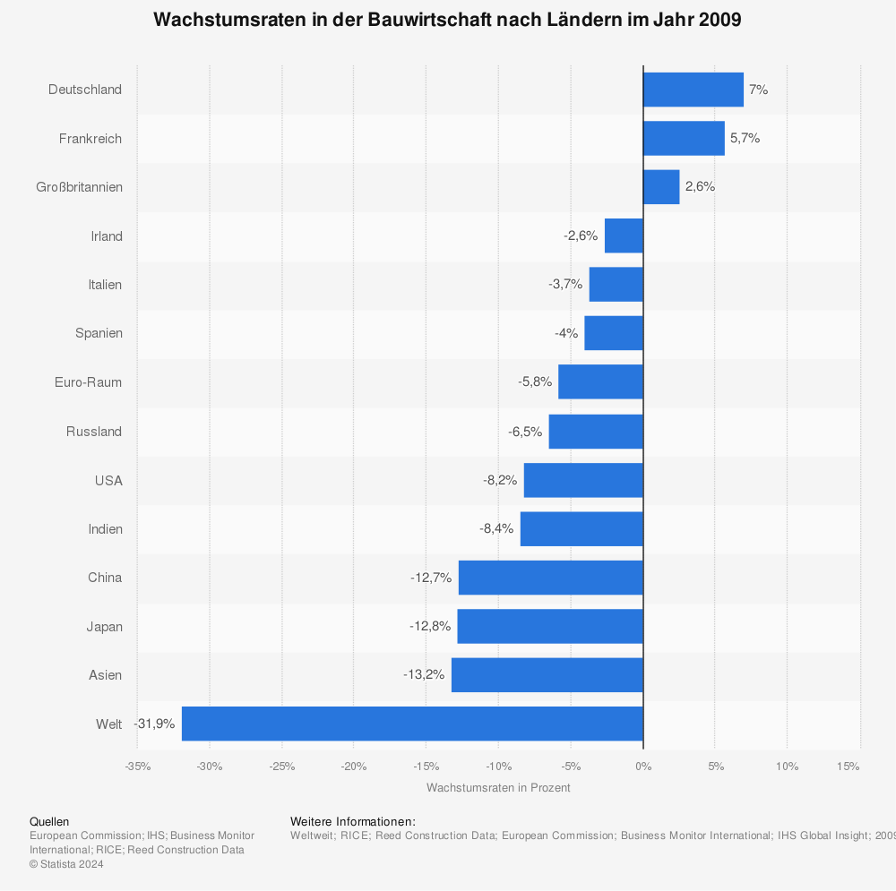 Bauwirtschaft - Wachstumsraten | Statistik