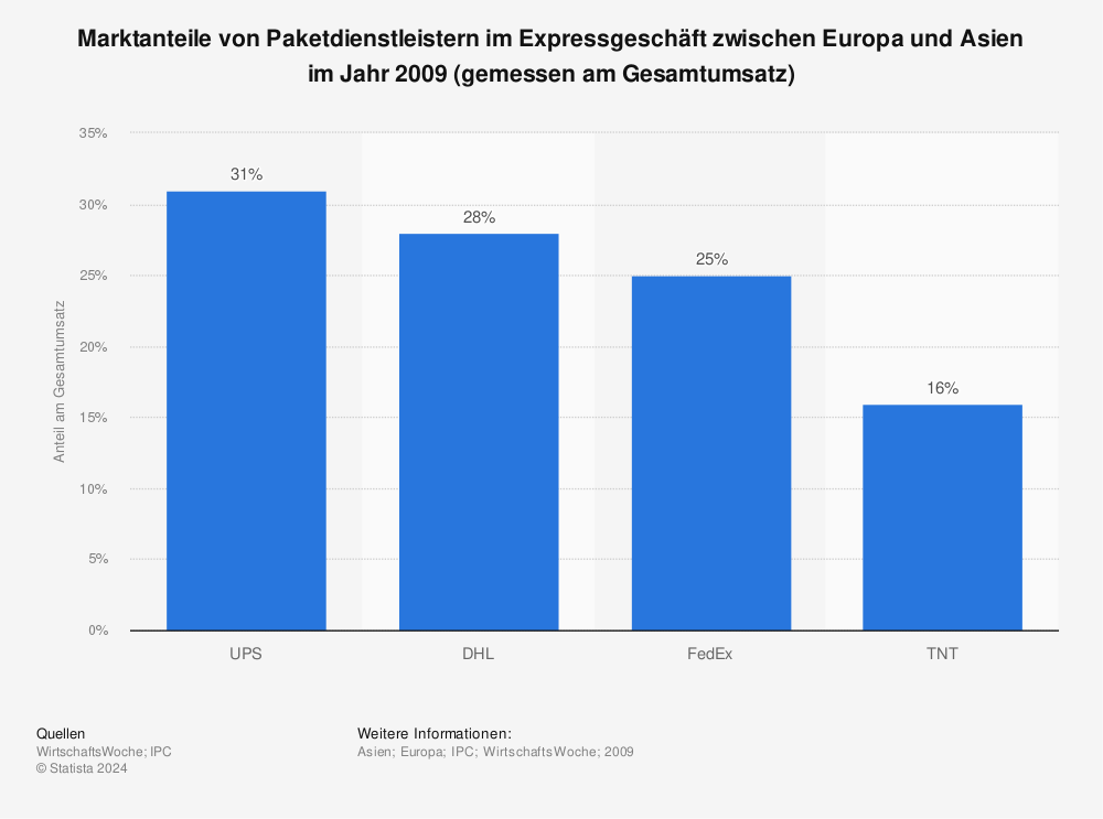 Statistik: Marktanteile von Paketdienstleistern im Expressgeschäft zwischen Europa und Asien im Jahr 2009 (gemessen am Gesamtumsatz) | Statista