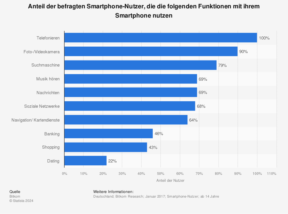 Statistik: Anteil der befragten Smartphone-Nutzer, die die folgenden Funktionen mit ihrem Smartphone nutzen | Statista