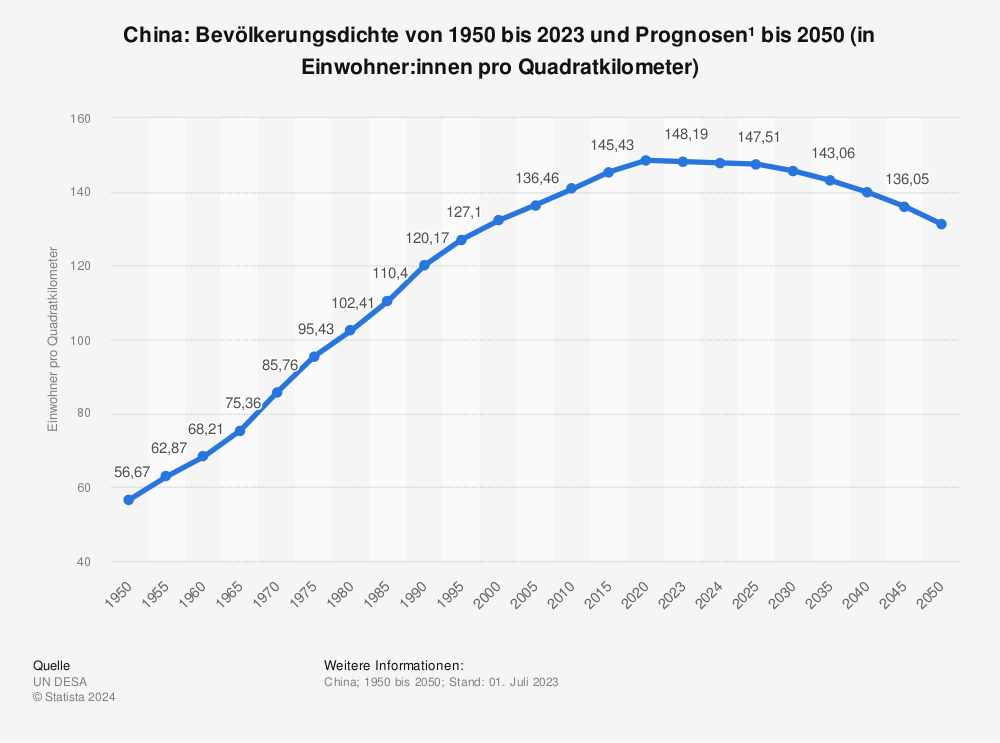 China Bevolkerungsdichte Bis 2020 Statista