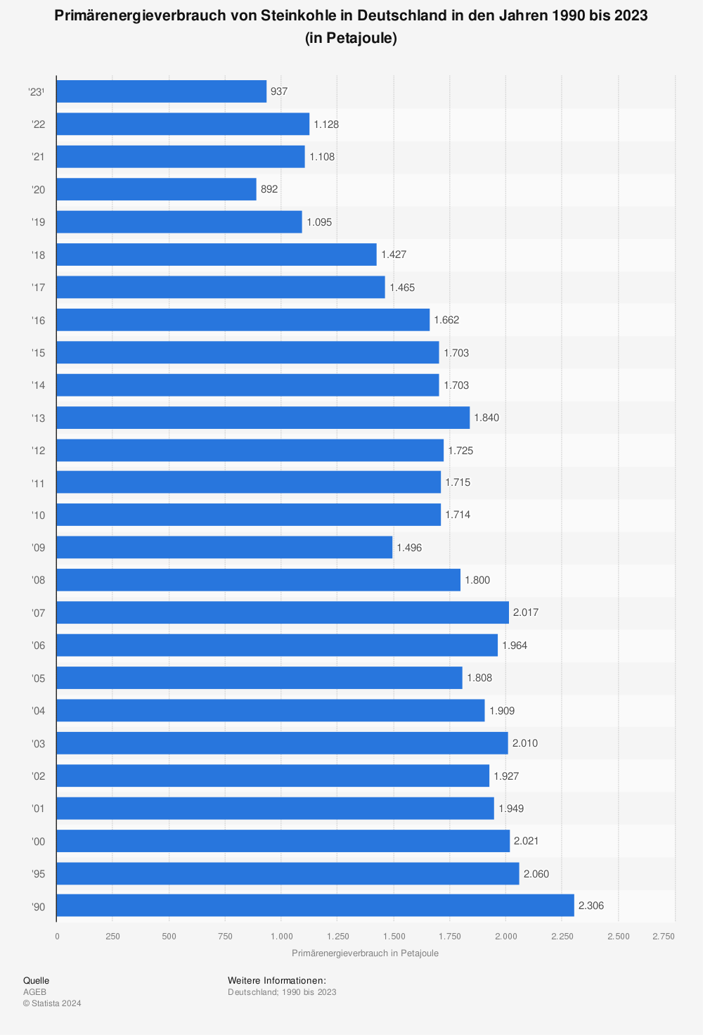 Statistik: Primärenergieverbrauch von Steinkohle in Deutschland in den Jahren 1990 bis 2022 (in Petajoule) | Statista